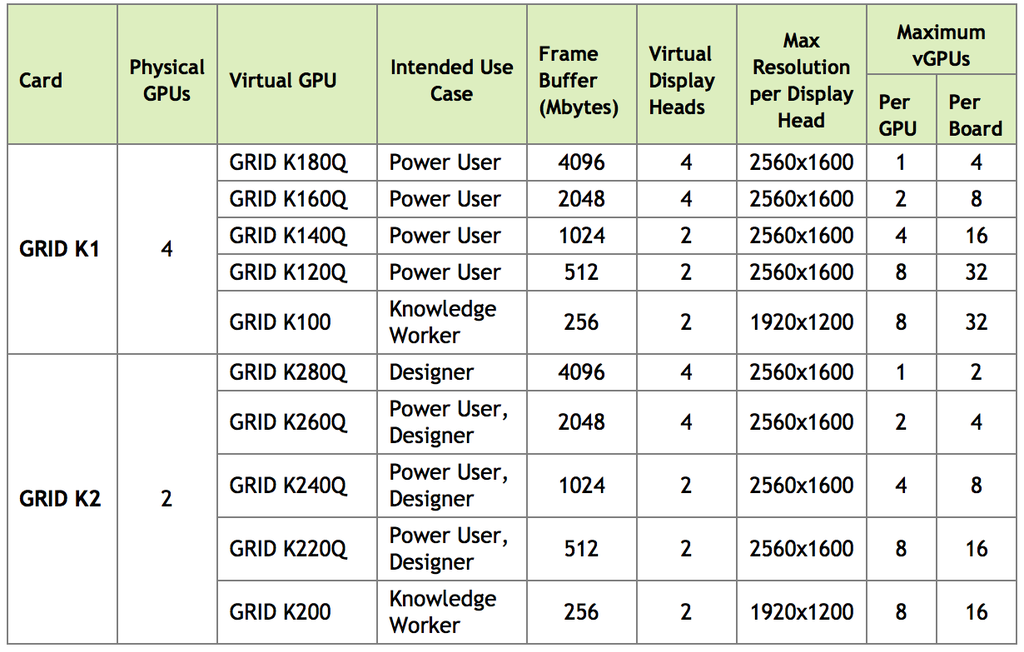 More #NVIDIA #GRID vGPU profiles are available with latest vGPU driver and manager package for #XenServer <a href="/TeamRGE/">TeamRGE</a>