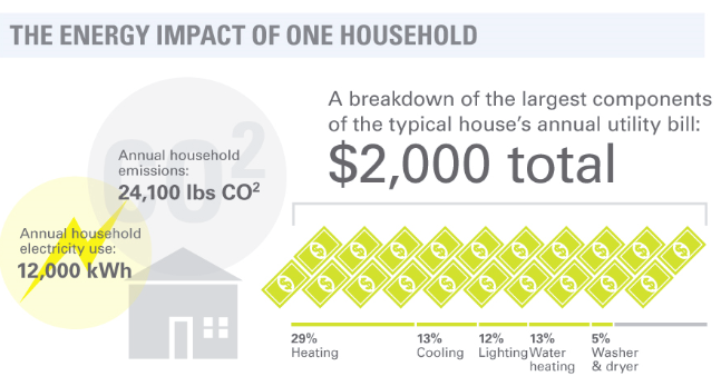 #DYK: Avg household spends $2,000/yr on their utility bill? And nearly 30% of that goes to heating! #ENERGYSTARChat