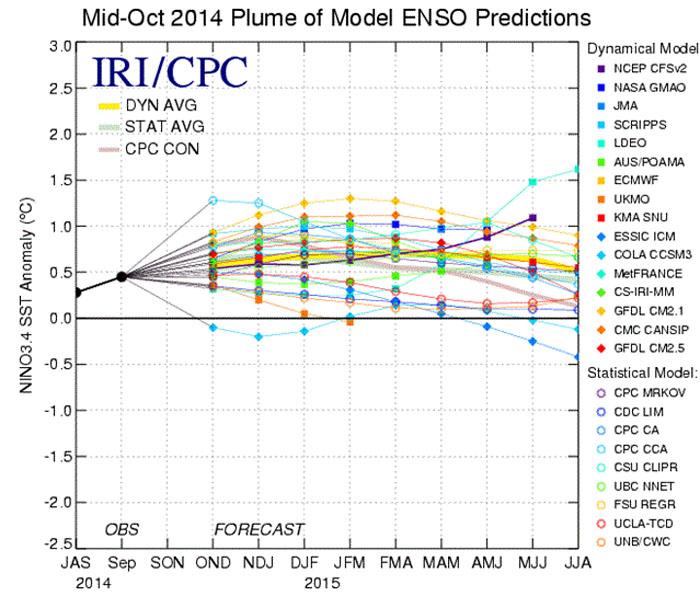 surfline's tweet photo. Chances of El Nino event downgraded again in November http://t.co/TIRCu5amEW #SurflineForecast @SLForecast #SurfWire http://t.co/YmFYCr1V9m