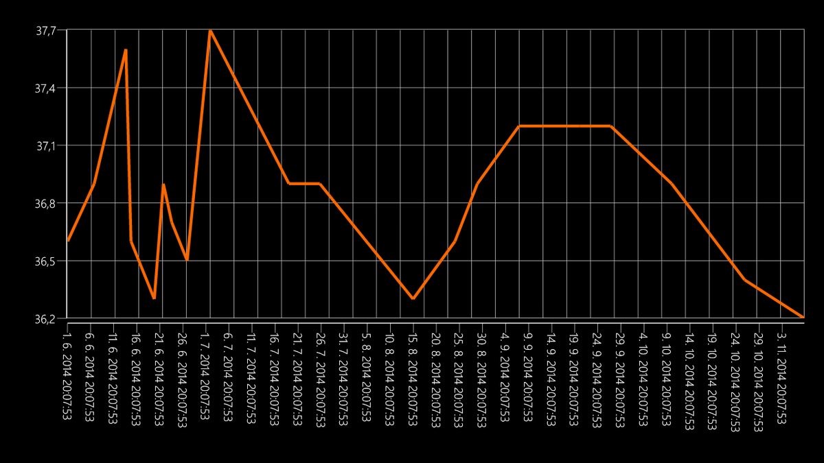 carcopilot's tweet photo. Good #graphs is never enough. Why not take a look at the #evolution of the fuel #price? @carcopilot #wp8 #carmanager http://t.co/cI8D11Dv74
