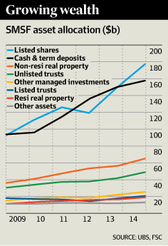FinancialReview's tweet photo. DIY #superannuation trend proves a headache for industry. #ausbiz #DIYSuper http://t.co/NLr8js0nkM http://t.co/l8Violto4M