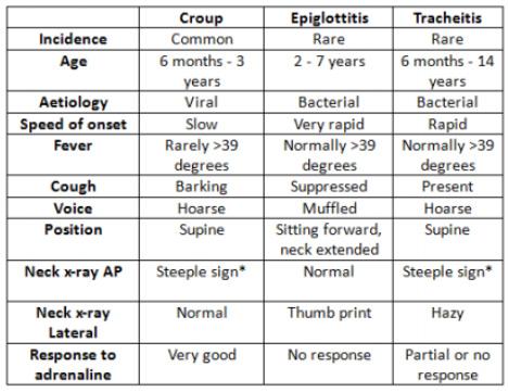Duke Em Residency On Twitter Bordley Croup V Epiglottitis V Tracheitis In 1 Chart Emconf Http T Co E8fian3mfq Twitter