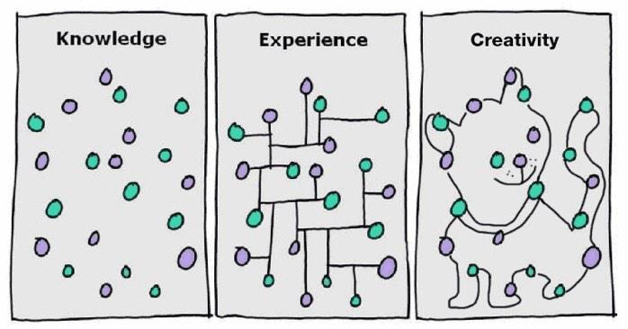 how are thinking intelligence and creativity related how are thinking intelligence and creativity related