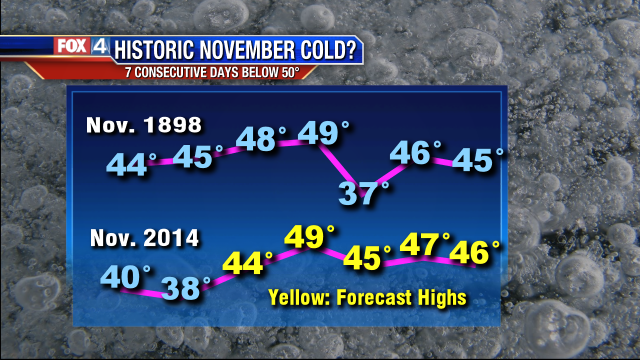 WxManDanHenry's tweet photo. This may turn out to be the coldest, prolonged stretch of November weather in the DFW area since 1898! #HistoricCold? http://t.co/psu73hdrl0