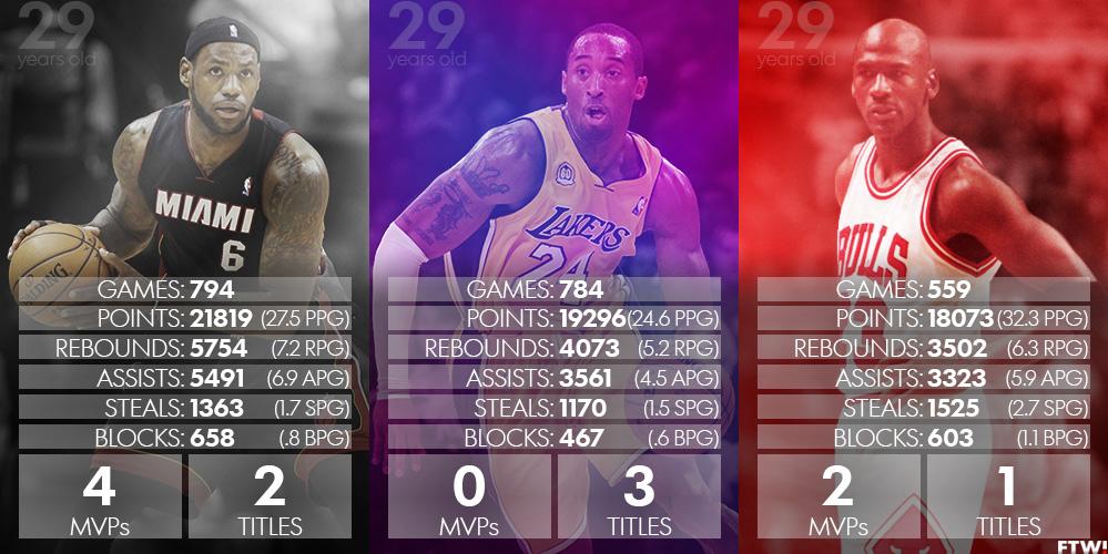 WeAreCavsNation's tweet photo. LeBron, Kobe, and Jordan all at the age of 29. http://t.co/WDhf2F6o2d