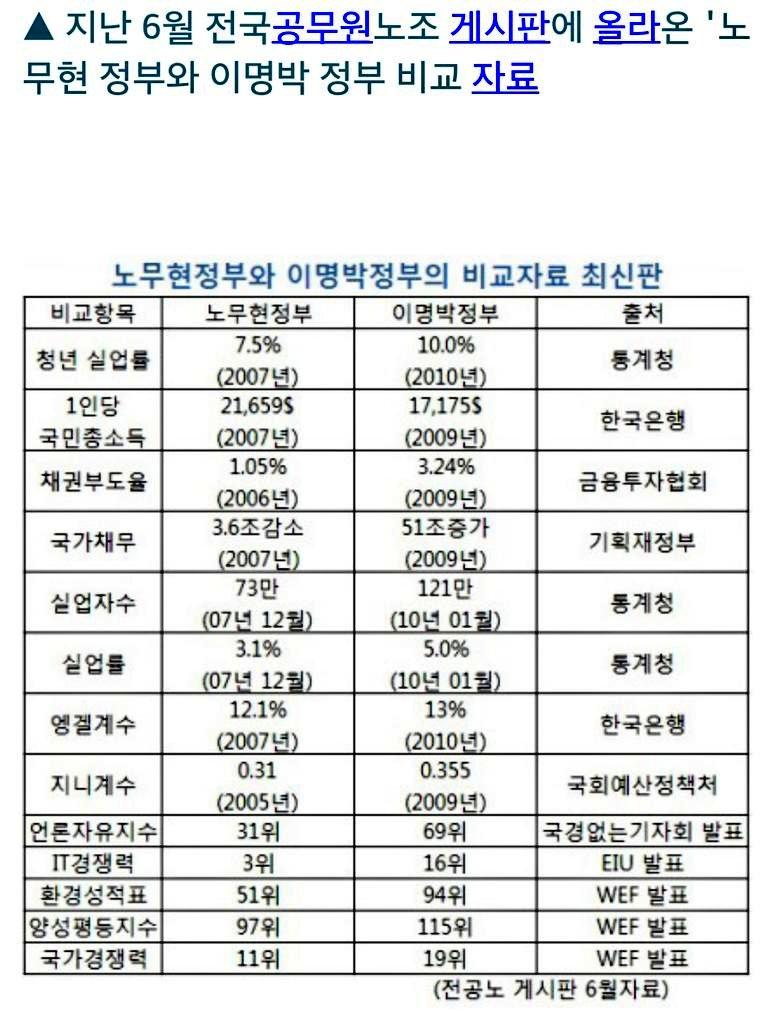 292jung2's tweet photo. 문재인 "진보는 성장에 무능하거나 소홀히 한다는 편견이 있다.이는 사실이 아니다 김대중·노무현 정부의 경제 성적이 김영삼·이명박 정부보다 월등히 좋았던 것이 그 증거" http://t.co/35hAGLXYB2 http://t.co/fsUmF7hv4R