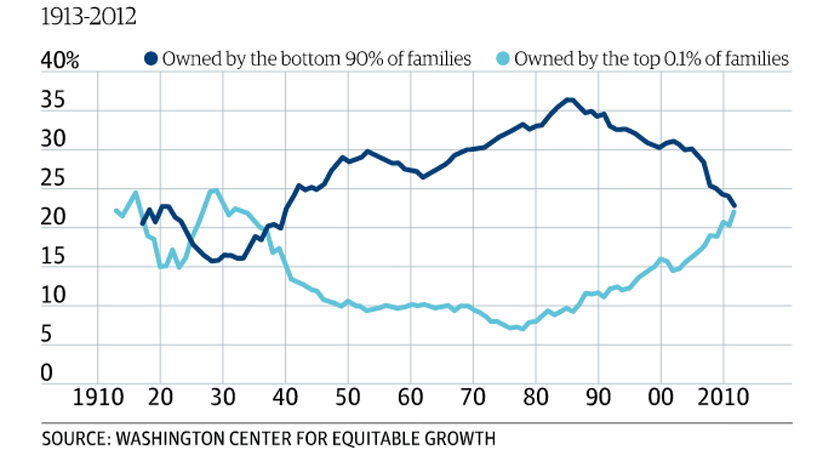 hblodget's tweet photo. RT @businessinsider: The richest 0.1% is now worth nearly as much as the bottom 90%. http://t.co/0zzjLSmjpk http://t.co/sNgu5hqbjq