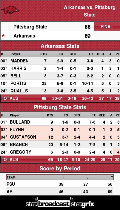 RazorbackMBB's tweet photo. Razorbacks defeat Pittsburg State 89-66 to close out exhibition play. #Fastest40 http://t.co/Wmk63FVGIX