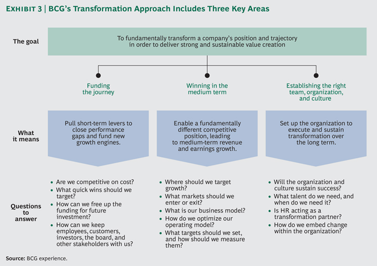 BCGhenderson's tweet image. Approx. 75% of #biztransformation efforts fall short of their targets: on.bcg.com/1yQghYB