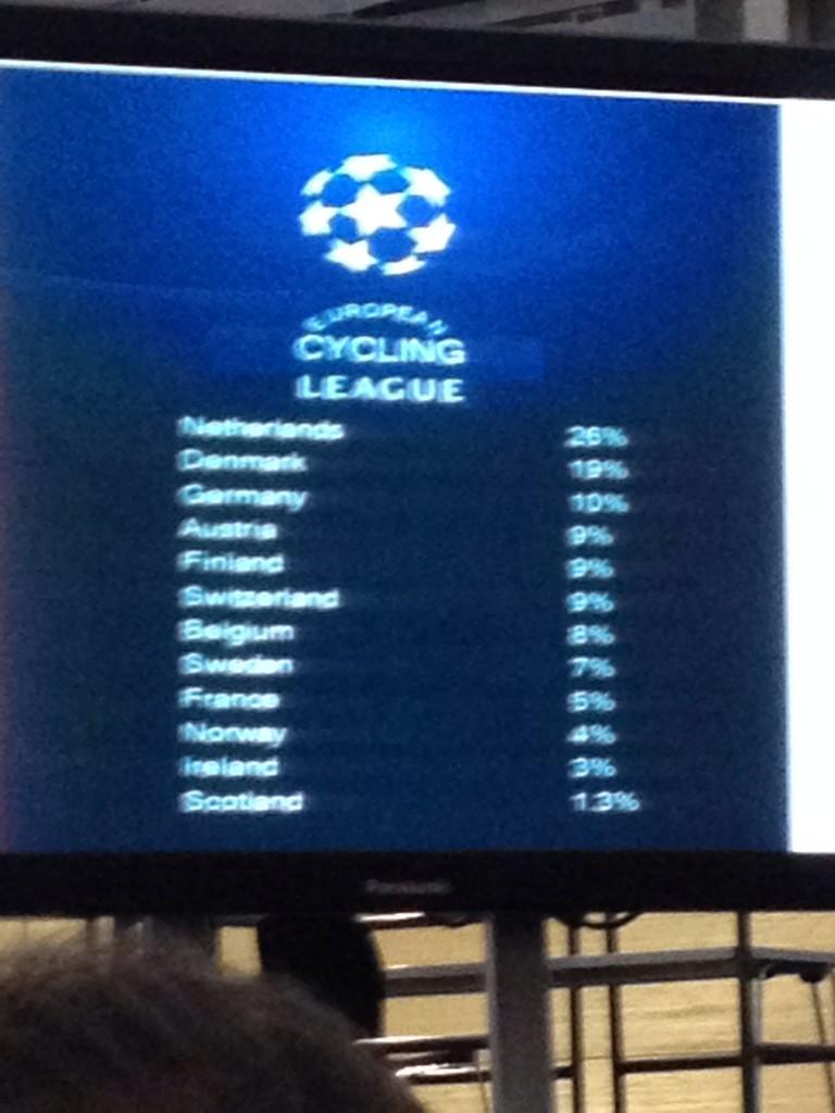 nextbikeUK's tweet photo. Let's get cycling out of the relegation zone. We can. Nice perspective from @keithirving1 #csconf14 @CyclingScotland http://t.co/F0q67Ezfer