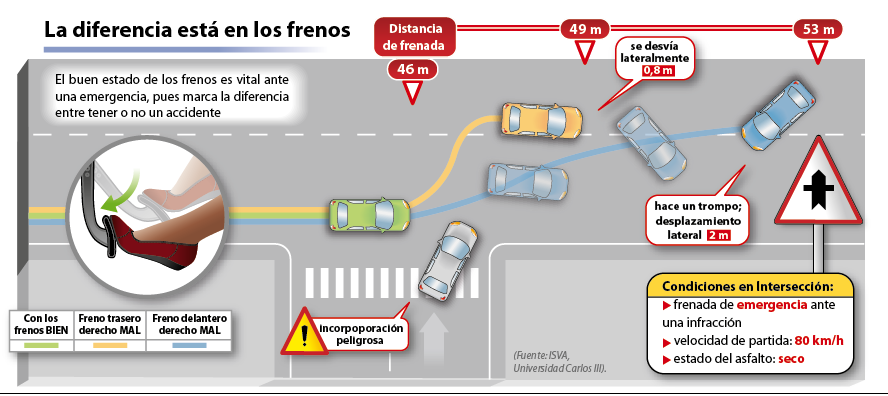 AutoValeriano's tweet photo. Revisa el estado de tus frenos, es vital ante una emergencia. http://t.co/6WKU2b4JAV