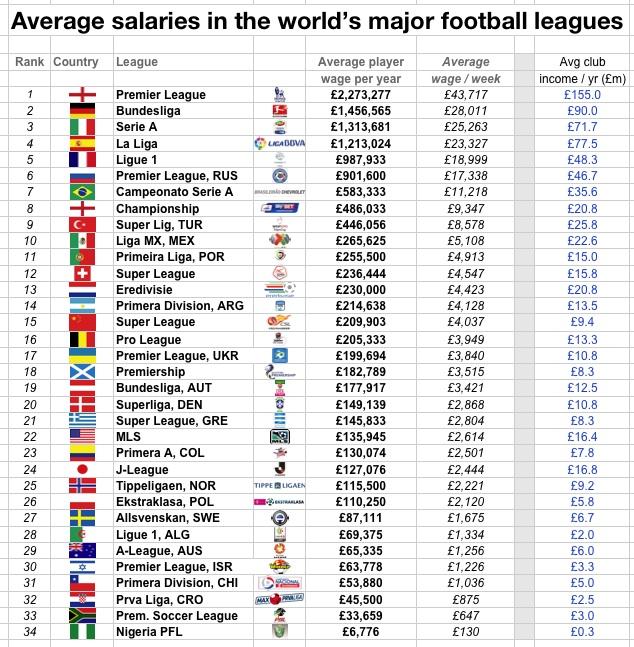 Missionary Ashley Furman panel Average salaries in the worlds major football leagues : r/soccer