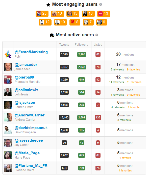 Visible_Banking's tweet photo. #FF Top #FoM2014 @FestofMarketing @jameseder @pierpa88 @colinalewis @sarahbjordan @lsjackson @sarahbjordan @pierpa88 http://t.co/ej4krYA0JL