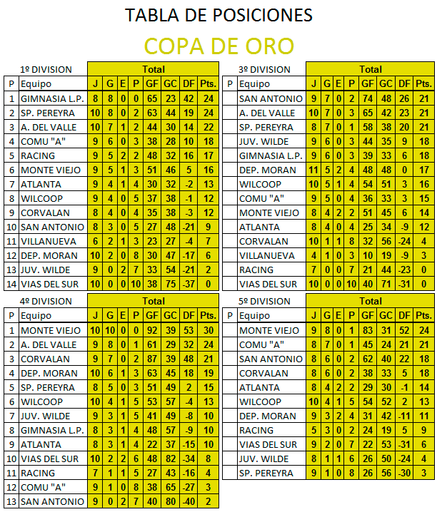 FutsalComu's tweet photo. Asi estan las tablas de posiciones. http://t.co/RUQhzaoe9j