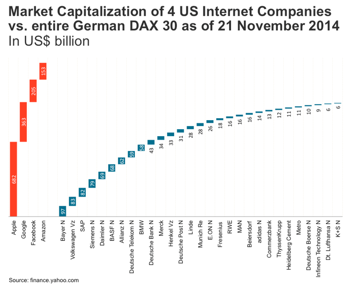 If ever German industry was more wrong footed for the digital age, then now…
<a href="/DeutscheBoerse/">Deutsche Börse Group</a> #DigitalDarwinism