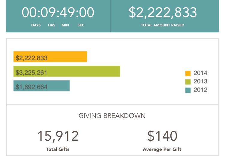 1 million more to go to tie last year! #ExtraGive just hit $2.2m <a href="/lancfound/">LancFound.Org</a> DONATE NOW: extragive.org