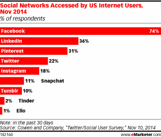 MarshaCollier's tweet image. Younger Users Spend More Daily Time on Social bit.ly/1F8fsxu &amp;lt;--They needed a study for this?
