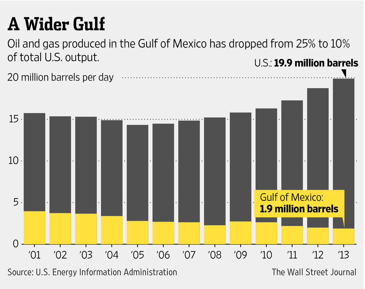 marcelolprince's tweet photo. The Gulf of Mexico was 25% of U.S. oil production. Now, it's 10%. http://t.co/vmA6vcOpC4 http://t.co/J74MET2FEh