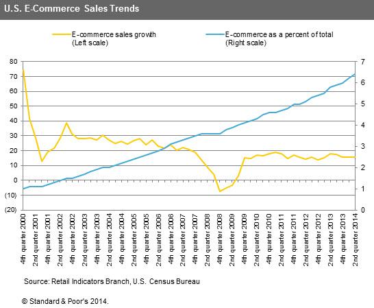 SPGlobalRatings's tweet photo. How the growth in online sales is changing the #retail landscape. #SPTop10 http://t.co/3sqPQ4a3bv http://t.co/6VZekSfcC3