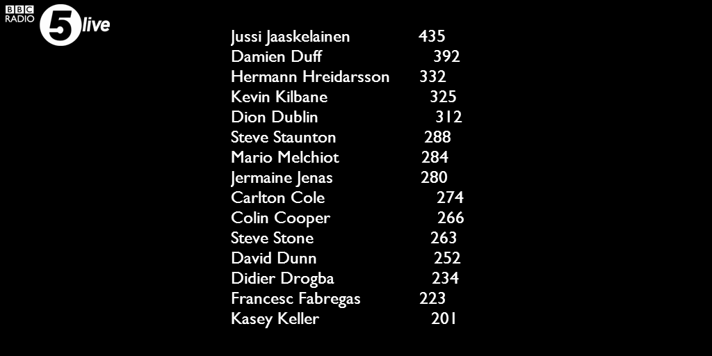 bbc5live's tweet photo. THE BEAST: Top 15 Premier League appearances made by players whose first name and surname begin with the same letter. http://t.co/vtfQpr3t6G