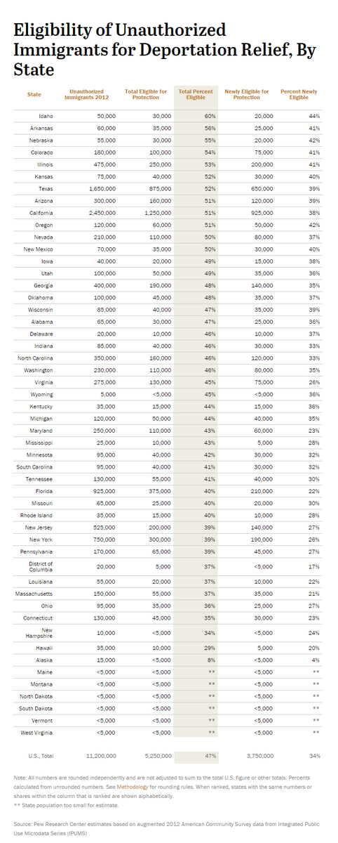 pewresearch's tweet photo. Look up your state and see what % of unauthorized immigrants are eligible for Obama programs http://t.co/88LwYrqVb5 http://t.co/DvTlpVwryB