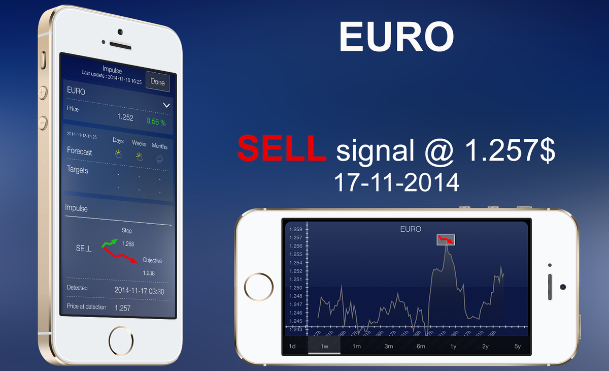 MarketImpulses's tweet photo. Our #trading #Algorithm detected Euro's opportunity. Over 1.5% within 4 days. Last trading day attached as well http://t.co/nZF2qfD5kZ