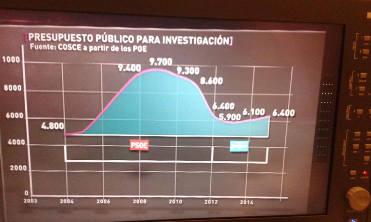 laSextaTV's tweet photo. RT @lasextacolumna: Presupuesto público para investigación 2004-2013.Que hablen las cifras...  #CienciaDesterrada http://t.co/OuS8TeWRSN