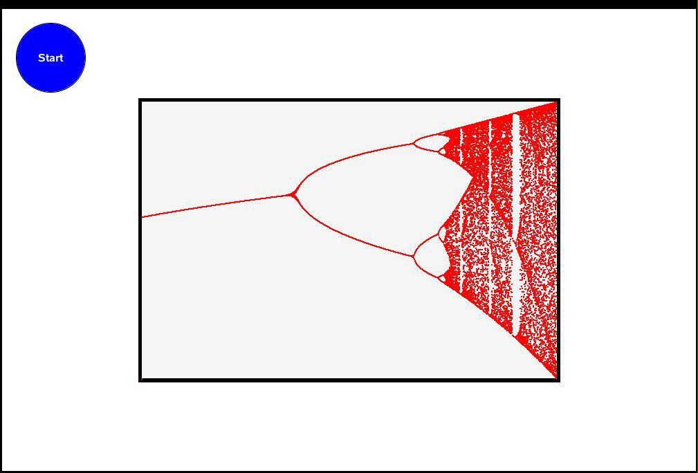 Chaos in the classroom! Students LUA a nonlinear dynamical system. Xn+1=r*Xn*(1-Xn) iterated 200 times for each r.