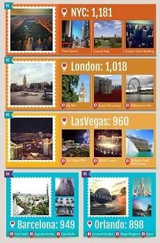 BoletinViajes's tweet photo. Los destinos vacacionales más presentes en Instagram en 2014. http://t.co/lrITl5JOPy http://t.co/KgvIG3iInr