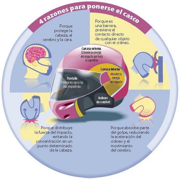 AutoValeriano's tweet photo. Cuatro razones para ponerse el casco #Protegetuvida http://t.co/ro8Zzs5vVX