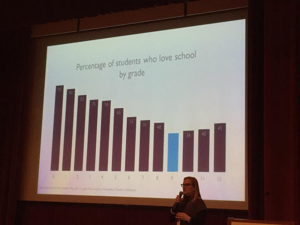 Percentage of students who love school by grade #edchat #edtech #lhrictli