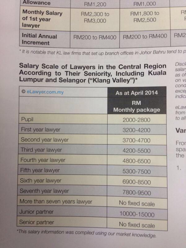 Senior Lawyer Salary Malaysia / Attorney Average Salary In Malaysia 2021 The Complete Guide - The inland revenue board claims that lawyer muhammad shafee abdullah did not pay his taxes for 2011 to 2014 and for 2016.