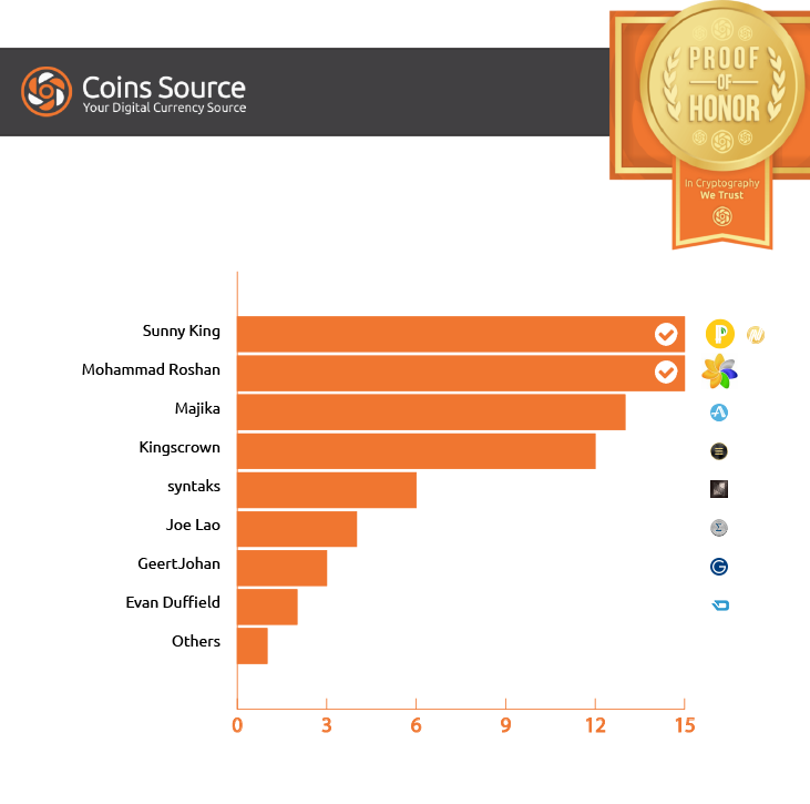 Congragulations Roshan <a href="/sfrcoin/">SaffronCoin</a> and Sunny King <a href="/PeercoinPPC/">Peercoin</a> <a href="/OfficialNuBits/">NuBits</a> for making it to the voting round!