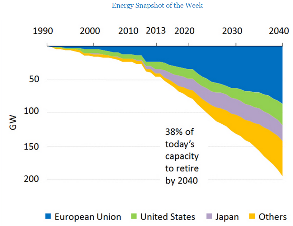 IEA's tweet image. 38% of today’s #nuclear generation capacity to retire by 2040 #WEO14 #EnergySnapshotofTheWeek bit.ly/1xAwthy