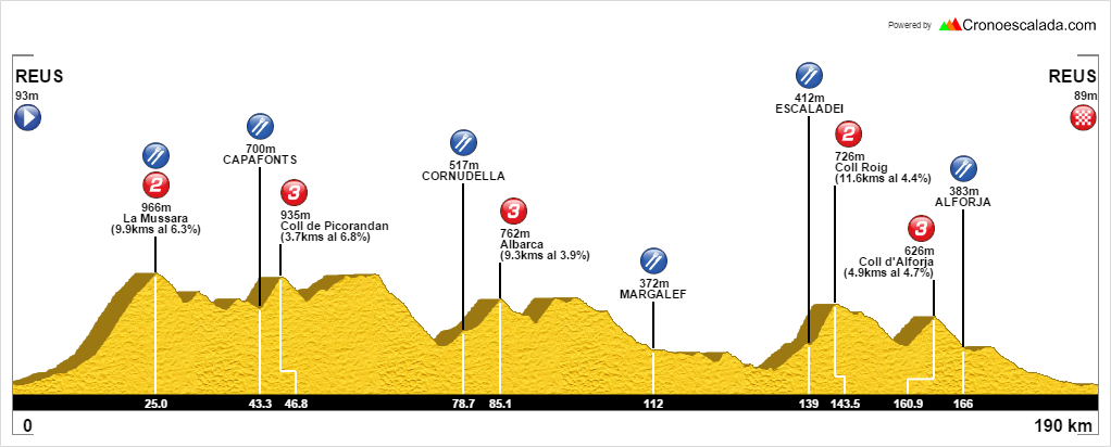 cronoescalada's tweet photo. Hemos 'tourificado' el perfil de la Polar Grand Fondo La Mussara @GranFondoLM @polaradventures #Reus http://t.co/dA5xt8wjzp
