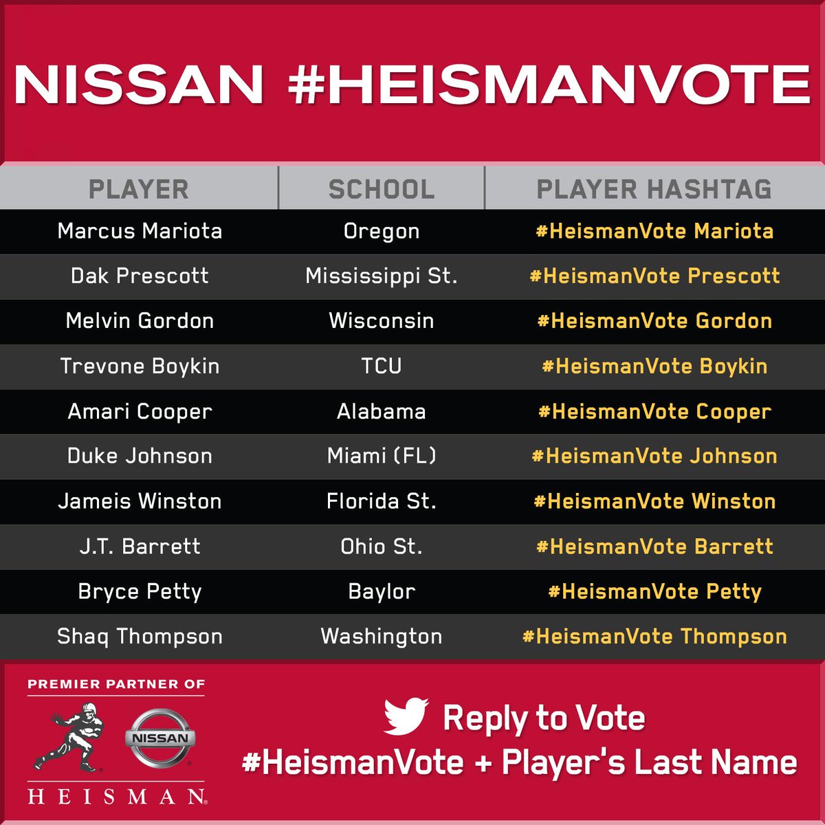 ESPNCFB's tweet photo. Who's your Heisman front-runner? Vote for your favorite by replying w/ @NissanUSA #HeismanVote + Player's Last Name http://t.co/2j7yqBjKUp