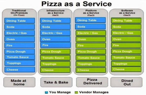 ThinkScale's tweet image. Pizza teaches us the different levels of data hosting. Also it's really good. #ThinkScale #Cloud #Hosting