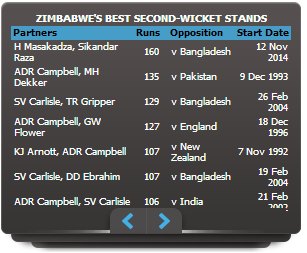 ZimbabweSports's tweet photo. Zimbabwe best second wicket stands http://t.co/YkOO2DaVKv