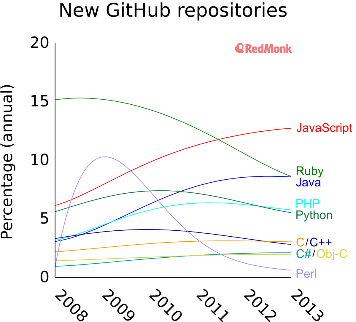 kestelyn's tweet image. RT @pippuri: New GitHub repositories over the past few years, by language  &amp;lt; yeah but #JavaIsDead?