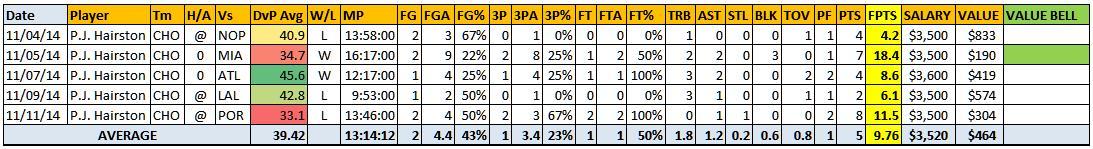 BeastDFS's tweet image. PJ Hairston getting the start today...at $3,500 he could be the value play of the night! #fanduel #DFS #dailyfantasy