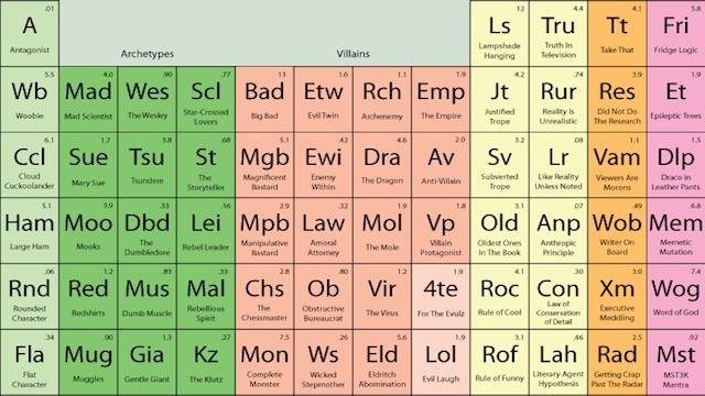 screencrafting's tweet photo. The Periodic Table of Storytelling. #screenwriting #writing https://t.co/8niKeV2DD1 https://t.co/b97n3pBGlq