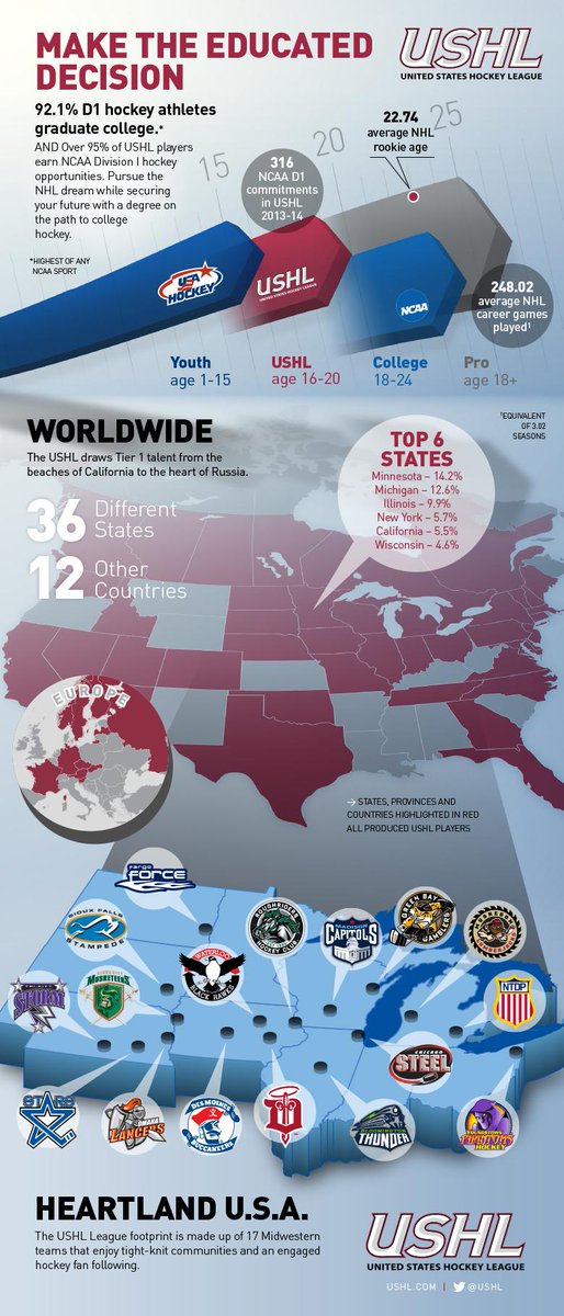 USHL's tweet image. Learn more about the #USHL and today&apos;s junior hockey landscape: bit.ly/USHLpath #DevelopmentPath