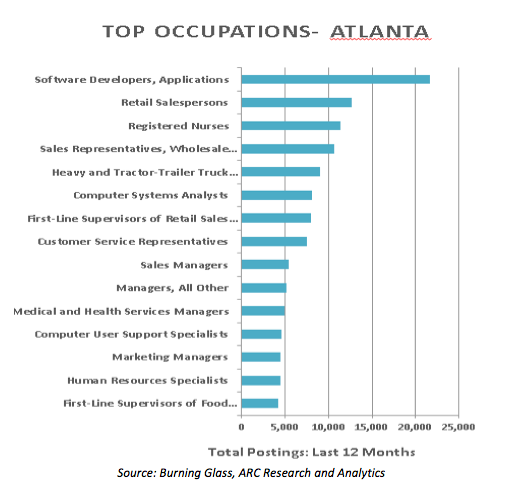 baileyw2's tweet photo. More jobs posted for software developers in Metro Atlanta than any other occupation. Thanks @AtlantaRegional http://t.co/gnSF9sZxOP