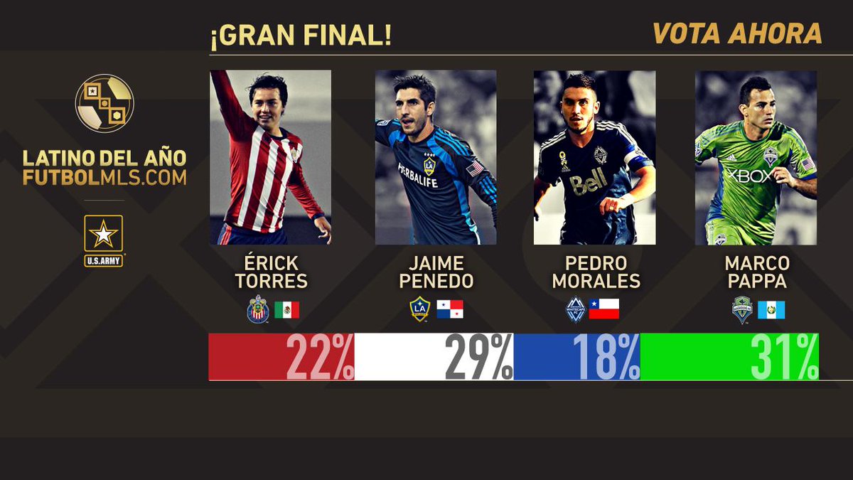 EUDeportes's tweet photo. [vía @futbolMLS] ¡Qué cerca! Marco lidera pero necesita más votos. ¡Apoyemos! http://t.co/Yd8eZ4fW53  #LatinoMLS http://t.co/Jue1WR9SYD
