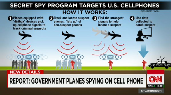 IntlSpyMuseum's tweet photo. U.S. planes reportedly spy on American phones: http://t.co/jsO4L8RWhe  via @CNNMoney http://t.co/Qar59psYbJ