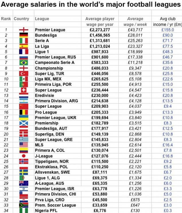 Spica リーグ別サッカー選手平均年収 英独伊西仏の5大リーグに次ぐのがロシアなのか Mlsは22位 Jリーグ は24位 国の経済力を考えるとやっぱりサッカー不人気かなと思う Http T Co Xdkctcw49b Http T Co Dtbp3a5v87