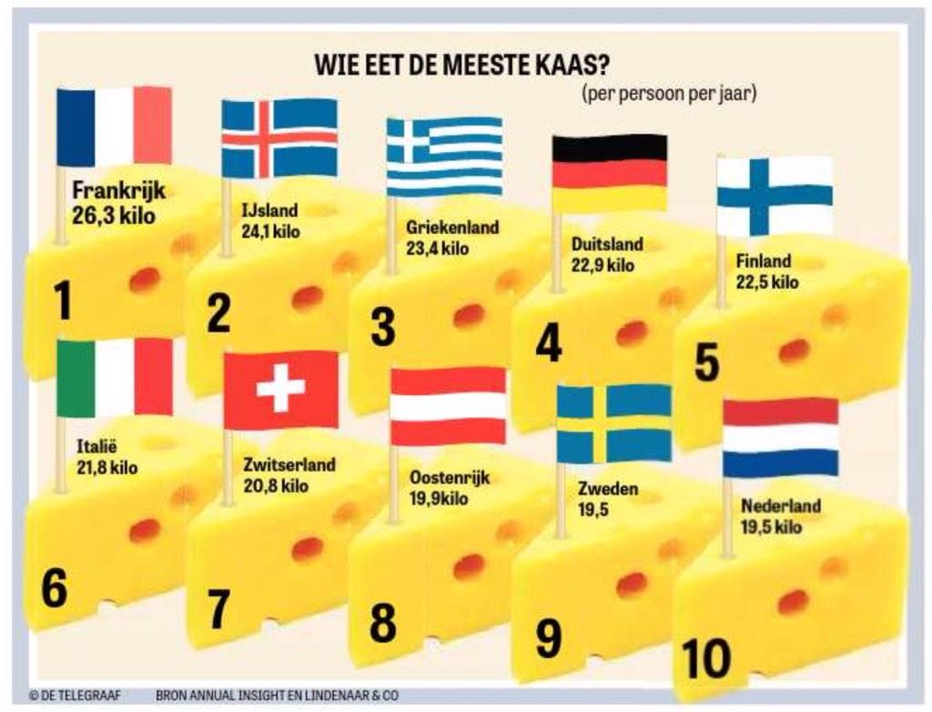 lapperre's tweet photo. Wie eet de meeste kaas? Nederlanders behoren met bijna 20 kg per jaar maar net tot de Europese top-10: http://t.co/EPVvco29CO