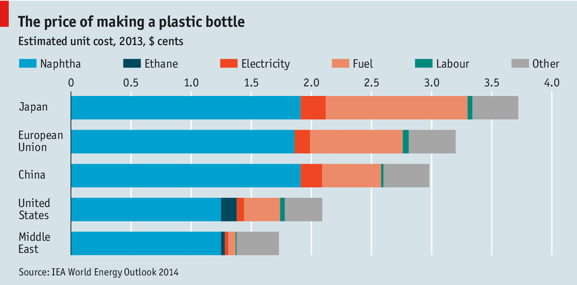Plastic bottles are ubiquitous but the cost of producing them varies