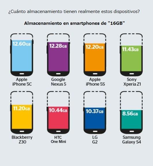 ¿Cuánta memoria realmente tiene mi #smartphone? bit.ly/1BjY8Ya  (vía <a href="/viamultimedia/">víamultimedia By Néstor Altuve</a>)