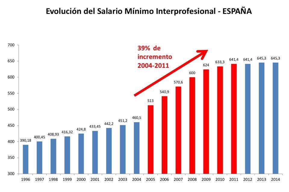 #SERsocialistaEsHACER subir el salario mínimo interprofesional